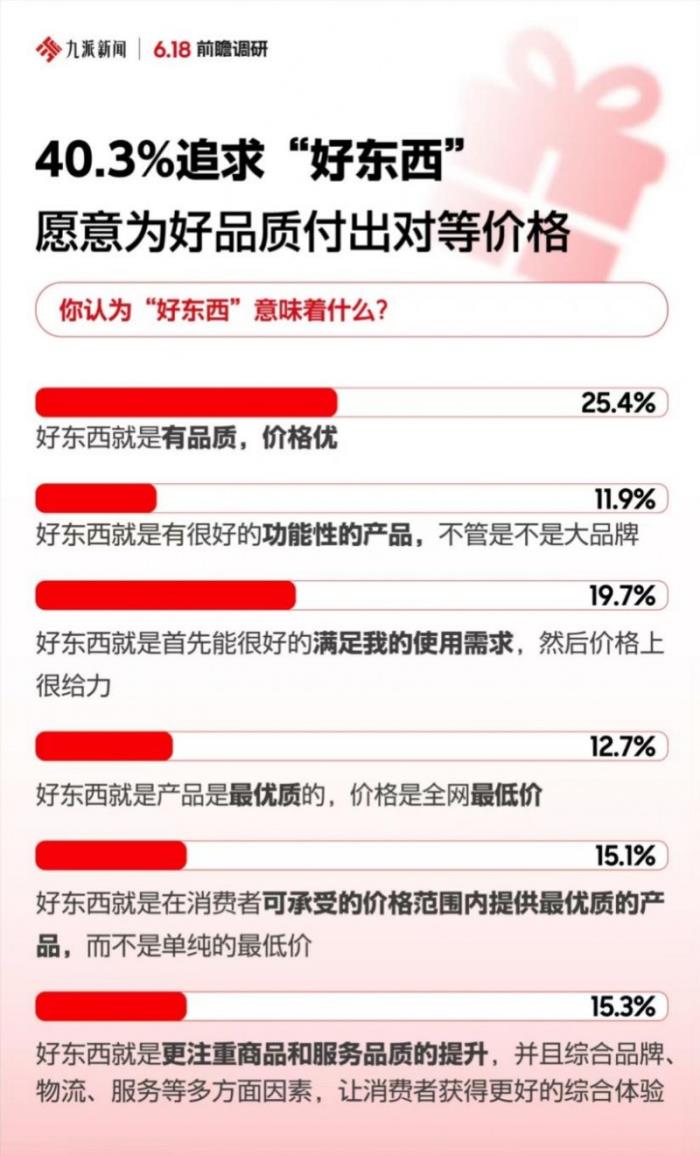 节日礼赠成5月消费主题 正品、准时达、现货等核心决策因素让京东成为首选