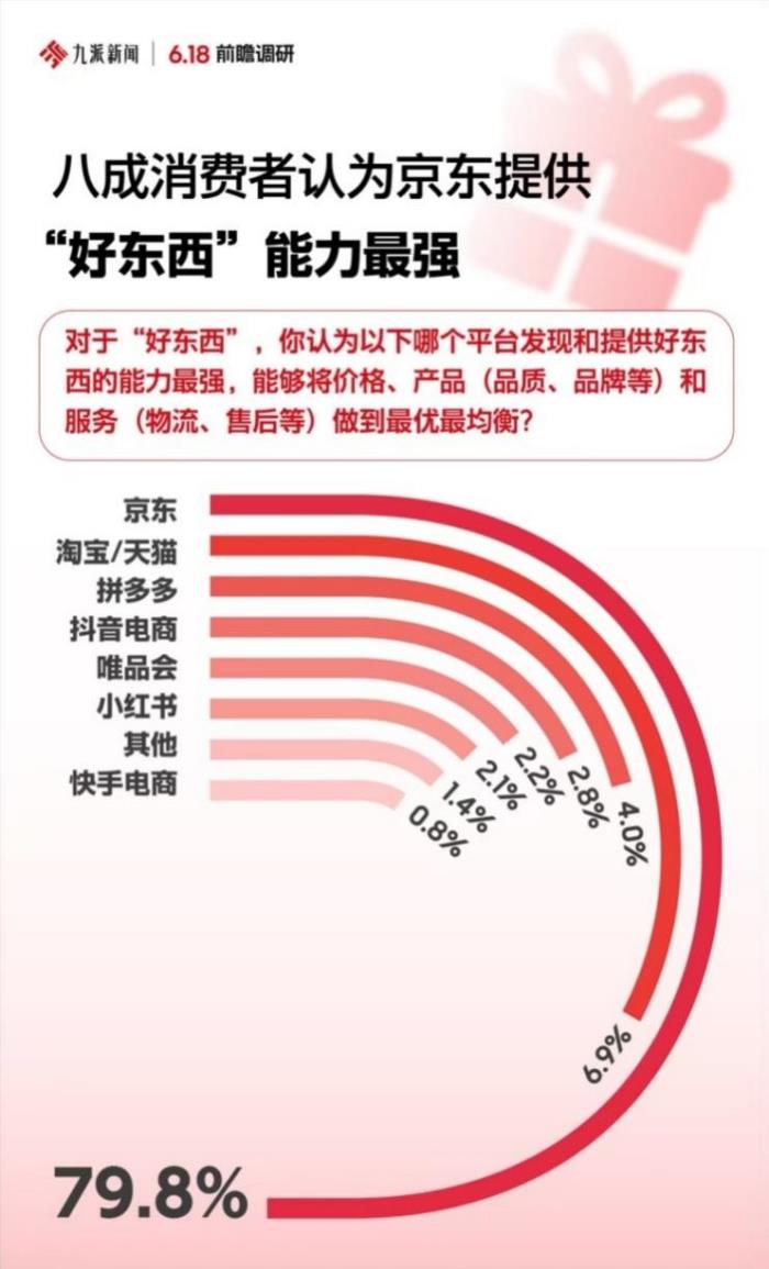 节日礼赠成5月消费主题 正品、准时达、现货等核心决策因素让京东成为首选