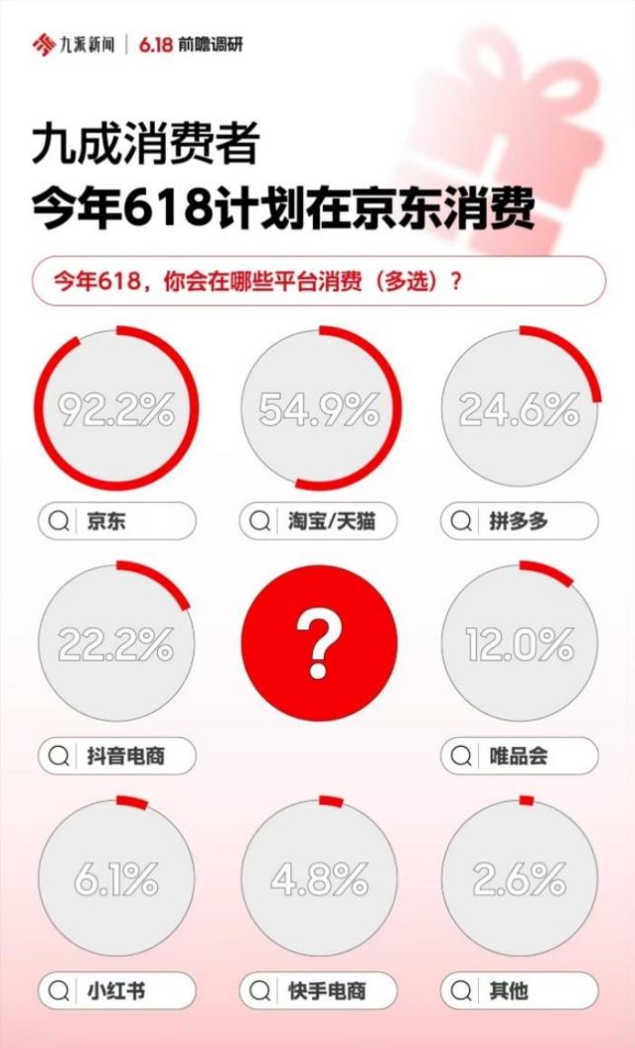 节日礼赠成5月消费主题 正品、准时达、现货等核心决策因素让京东成为首选