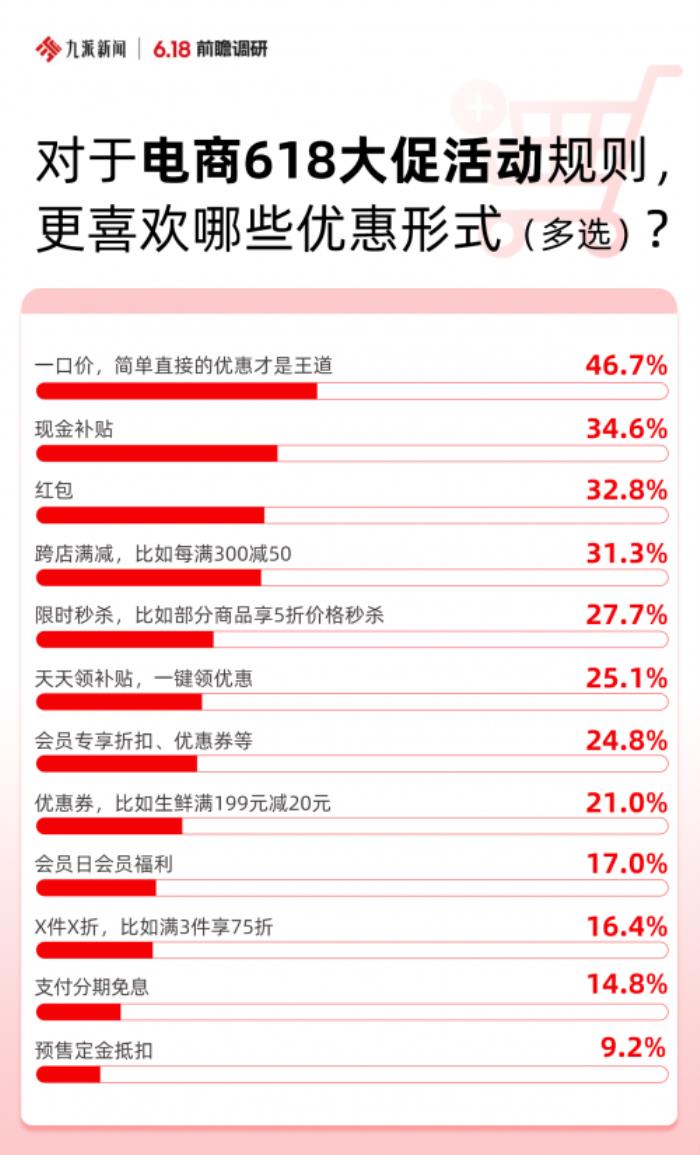 近五成消费者期待“一口价” 京东心动购物季全网低价不限量