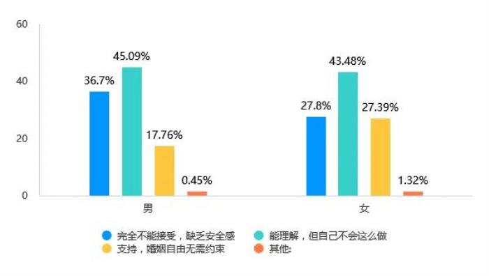 Soul App Z世代婚姻登记态度调研：领证是爱情从浪漫到现实的“仪式感里程碑”