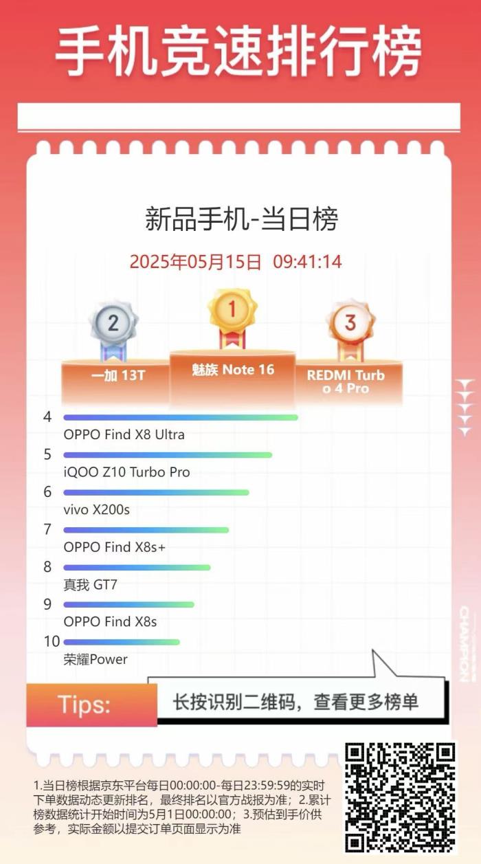 魅族 Note 16 荣登京东手机竞速排行榜双第一，全平台好评100%！