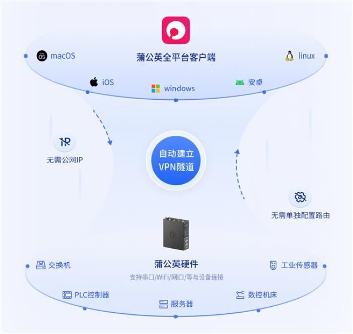 贝锐蒲公英远程运维异地组网方案，助力食品饮料行业数字化升级