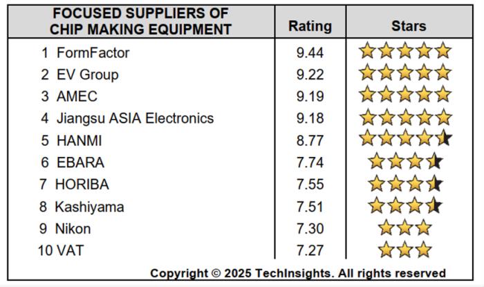 中微公司在TechInsights 2025半导体供应商奖项调查中荣获两项第一 技术硬实力与服务软实力获双重肯定