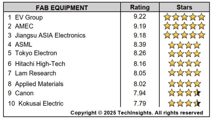 中微公司在TechInsights 2025半导体供应商奖项调查中荣获两项第一 技术硬实力与服务软实力获双重肯定