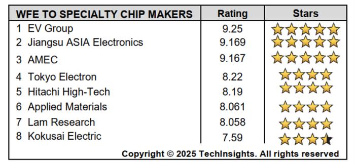 中微公司在TechInsights 2025半导体供应商奖项调查中荣获两项第一 技术硬实力与服务软实力获双重肯定
