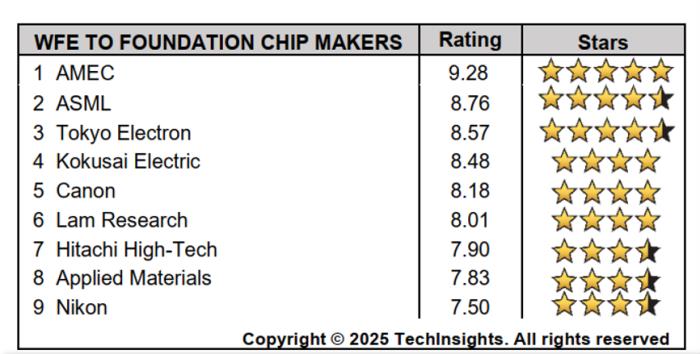 中微公司在TechInsights 2025半导体供应商奖项调查中荣获两项第一 技术硬实力与服务软实力获双重肯定