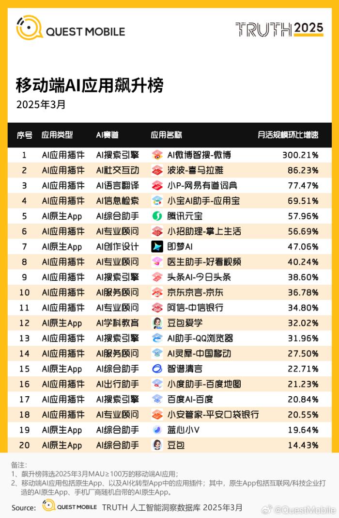 MAU暴涨300%：微博智搜“偏科”热点