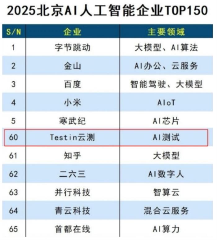 AI测试服务商典范！Testin云测入选“AI人工智能企业TOP150”