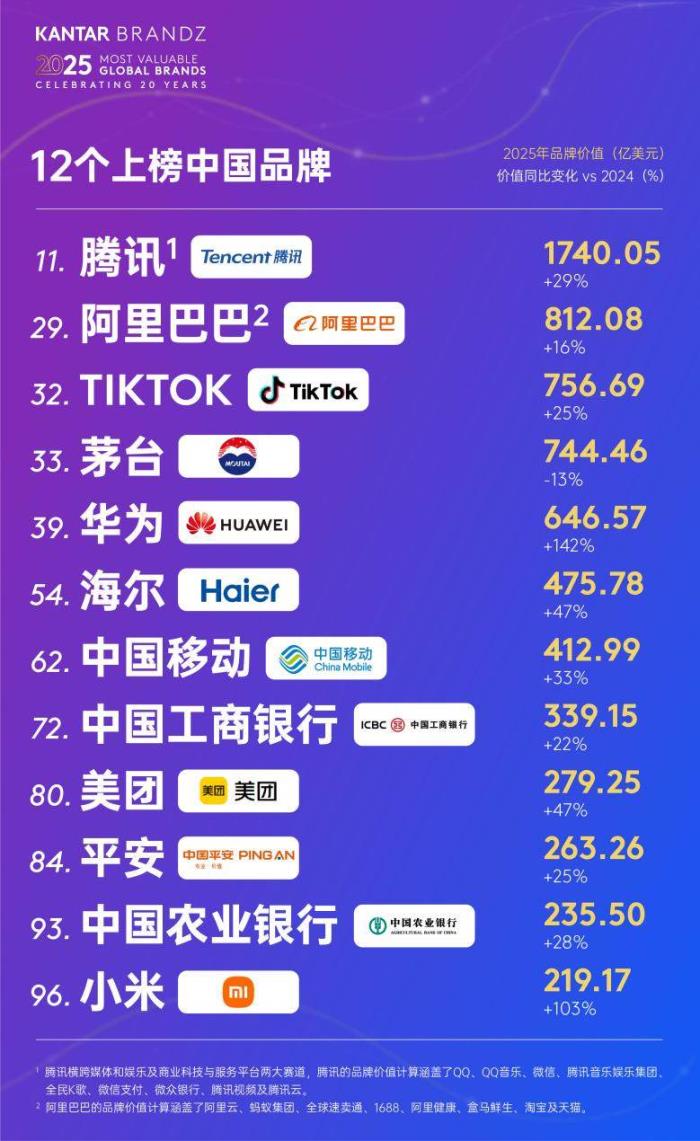 凯度BrandZ全球品牌百强揭晓 中国品牌总价值过去20年翻一番