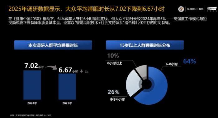 四线城市成睡眠重灾区 慕思上市后开展AI睡务所全国巡礼精准破局