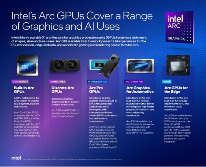 算力革命，再添引擎：英特尔发布全新锐炫Pro B系列GPU