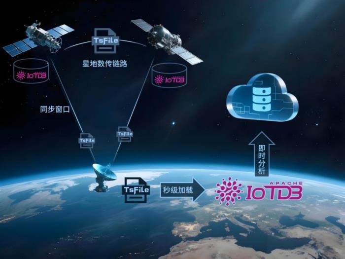 国产时序数据库 IoTDB 全程护航朱雀二号改进型火箭试验、发射及北邮双星数据管理