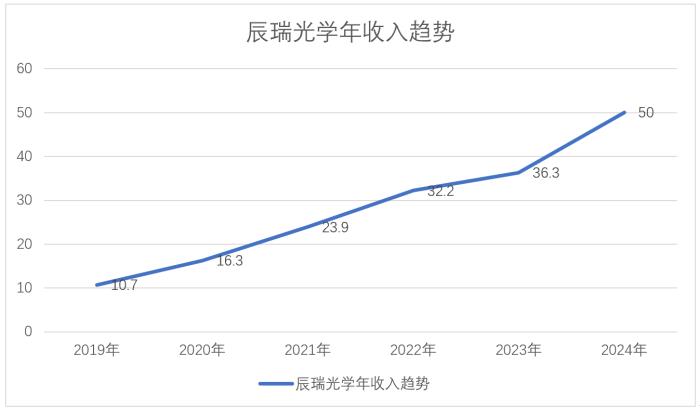 5年复合增长率36%！辰瑞光学正在改写全球光学市场格局