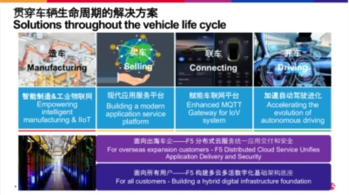 应用交付厂商F5全面拥抱AI，赋能汽车数字化安全