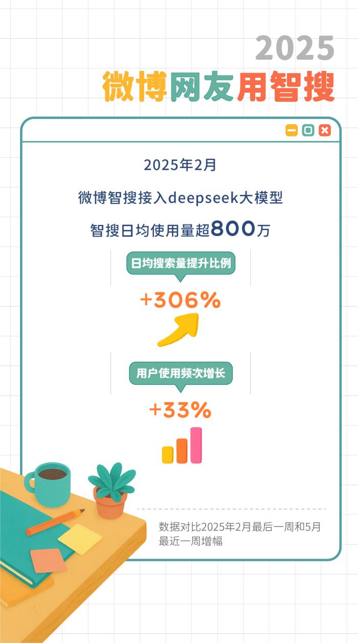 微博发布智搜吃瓜报告：文娱与社会民生为最受关注领域