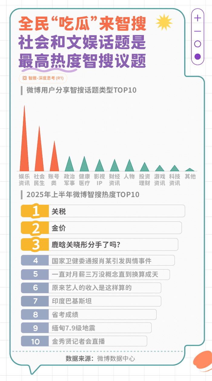 微博发布智搜吃瓜报告：文娱与社会民生为最受关注领域
