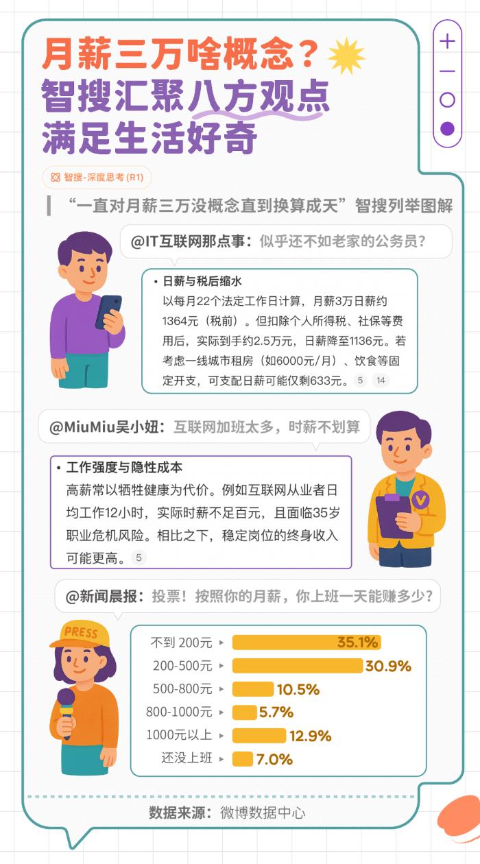 微博发布智搜吃瓜报告：文娱与社会民生为最受关注领域