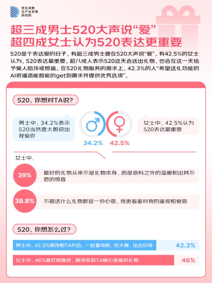 京东调研：520近六成人倾向购买氛围感礼物 “撩”人装备中香水受欢迎