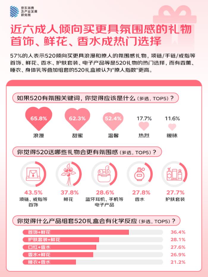 京东调研：520近六成人倾向购买氛围感礼物 “撩”人装备中香水受欢迎