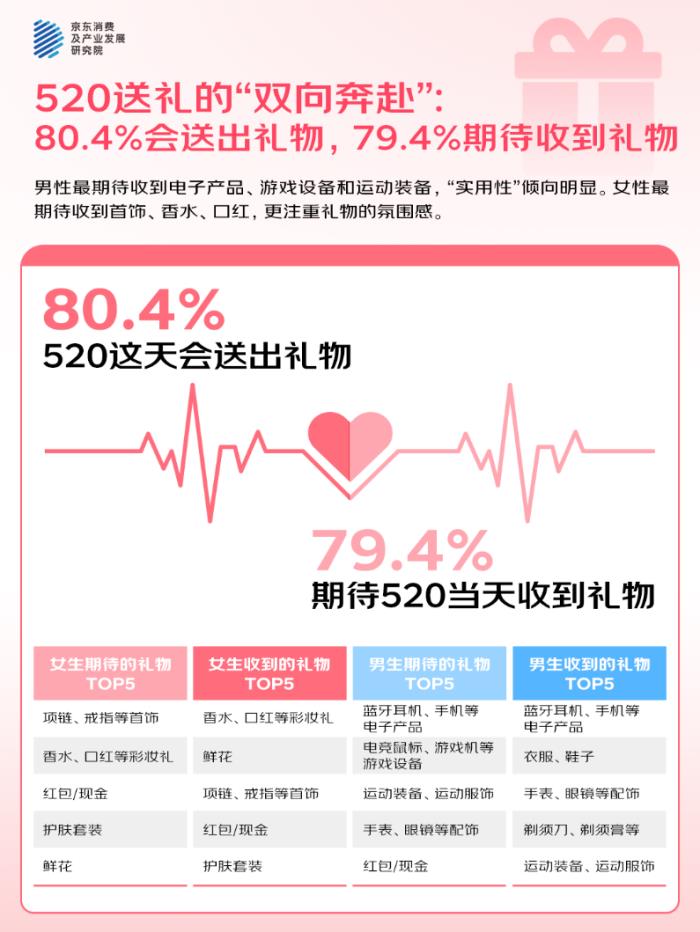 京东调研：520近六成人倾向购买氛围感礼物 “撩”人装备中香水受欢迎