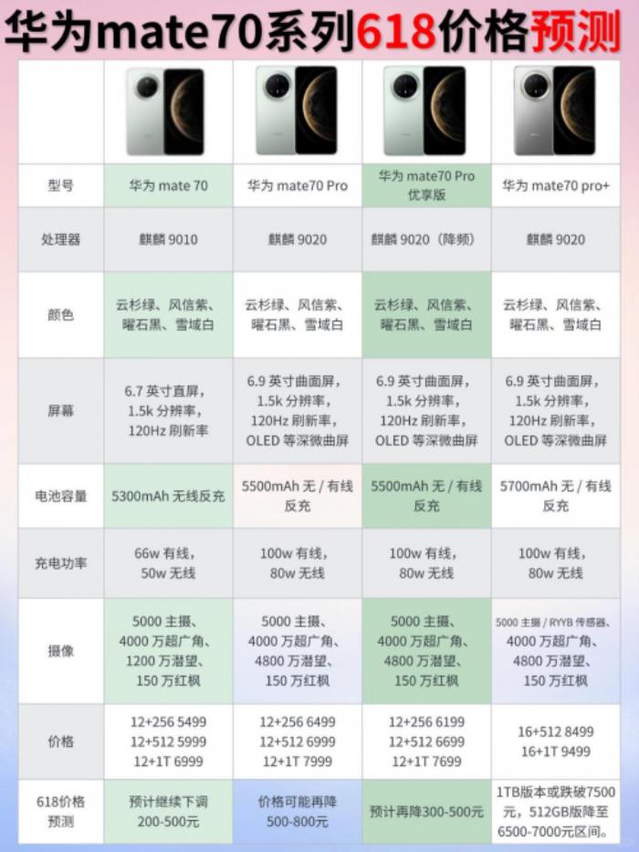 2025年618华为mate70会降价吗？618华为手机能便宜多少钱？