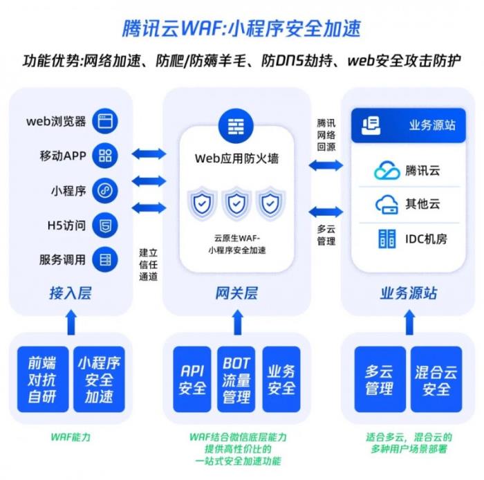 再次入选！腾讯云入选Gartner®云WAAP市场指南代表厂商