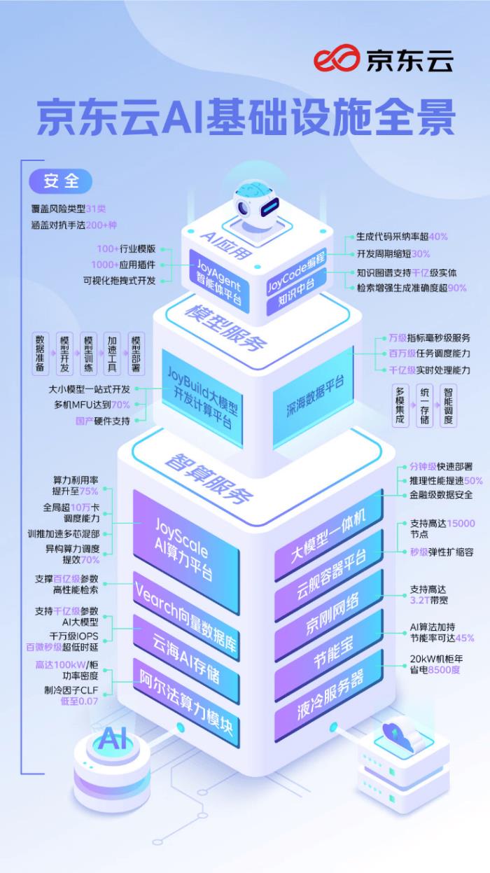 京东云JoyScale AI算力平台：集群利用率提升70%