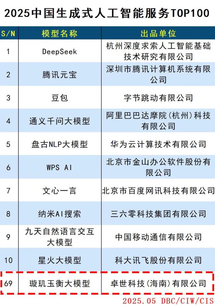 卓世科技入选《2025 中国生成式人工智能服务 TOP100》