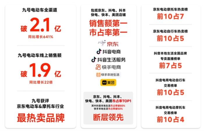 全平台霸榜、多个平台市占率TOP1，九号电动618首销战报震撼发布