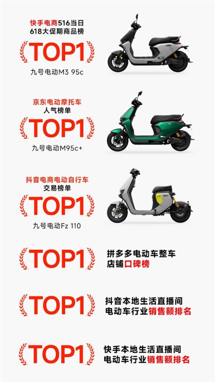 全平台霸榜、多个平台市占率TOP1，九号电动618首销战报震撼发布