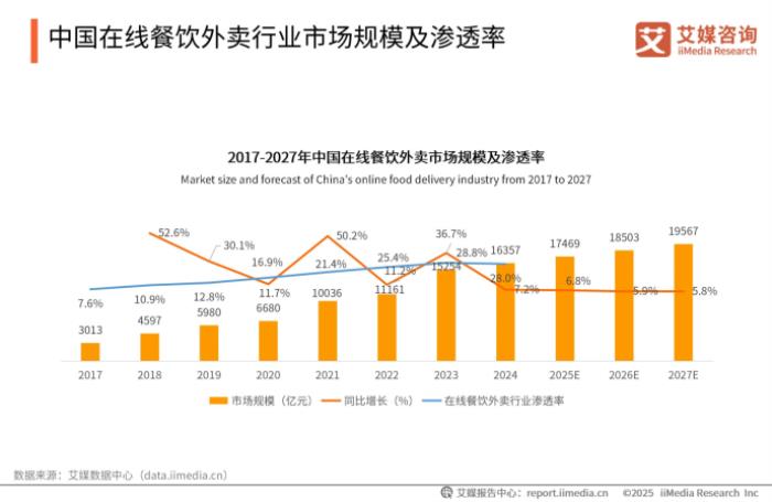 下沉市场外卖新势力，跑腿快车在巨头阴影下的本土创新