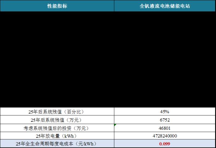 全钒液流储能度电成本未来可打破0.1元