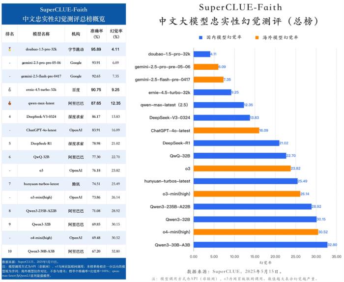 中文大模型忠实性幻觉评测：豆包大模型幻觉率仅4%，位居全球第一