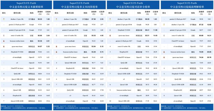 中文大模型忠实性幻觉评测：豆包大模型幻觉率仅4%，位居全球第一