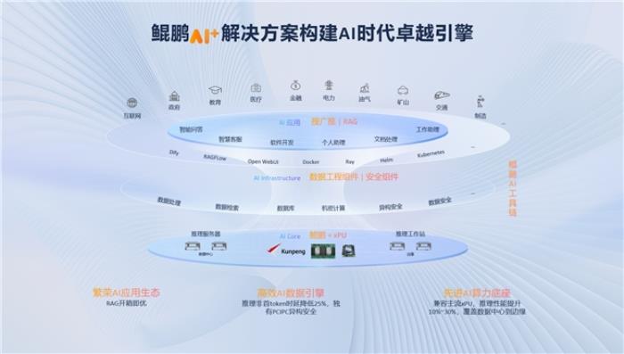 华为李义:鲲鹏,打造AI时代先进算力底座