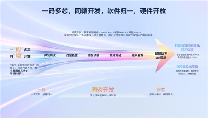 华为李义:鲲鹏,打造AI时代先进算力底座