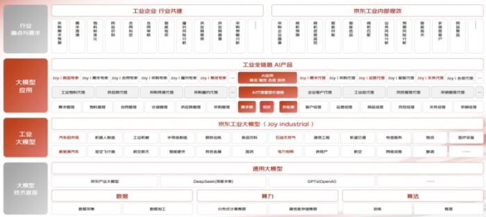 京东工业大模型Joy industrial发布，达成工业领域成本效率体验极致平衡