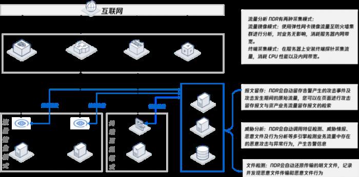 腾讯云入选Gartner®《如何建设实施网络检测与响应》报告全球代表厂商