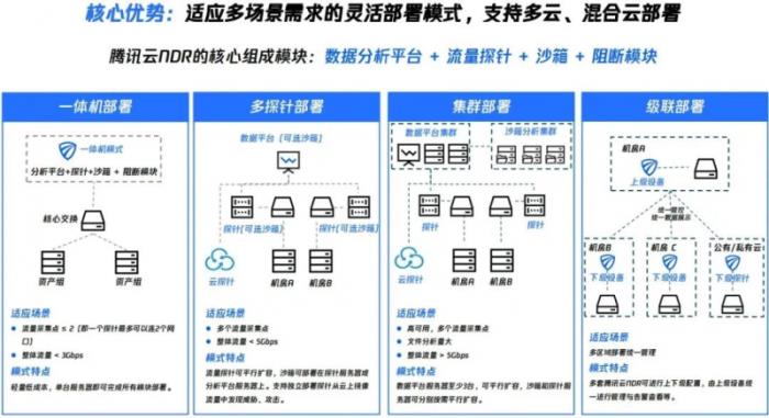 腾讯云入选Gartner®《如何建设实施网络检测与响应》报告全球代表厂商