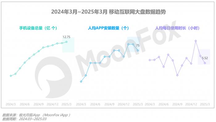 极光月狐数据发布：2025年Q1移动互联网行业数据研究报告
