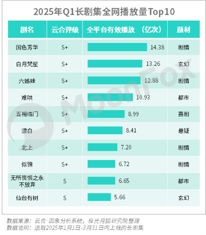 极光月狐数据发布：2025年Q1移动互联网行业数据研究报告