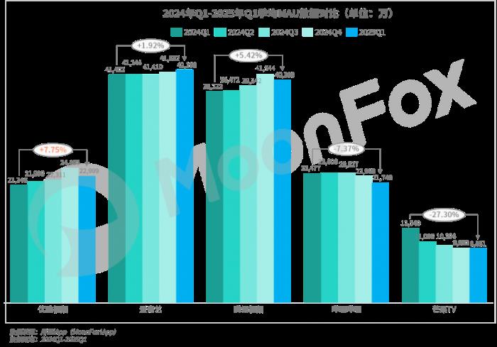 极光月狐数据发布：2025年Q1移动互联网行业数据研究报告