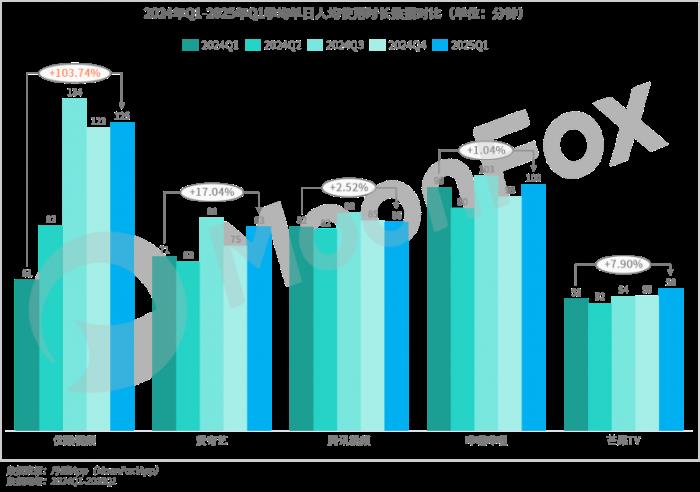 极光月狐数据发布：2025年Q1移动互联网行业数据研究报告