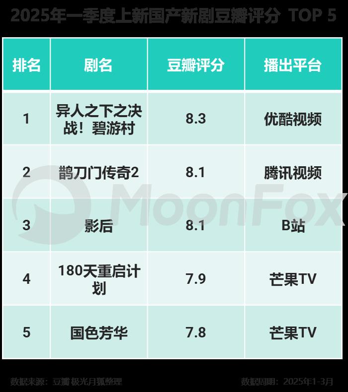 极光月狐数据发布：2025年Q1移动互联网行业数据研究报告