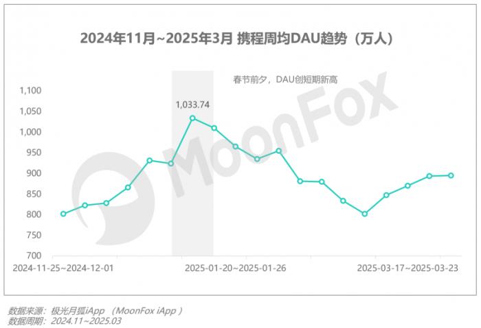 极光月狐数据发布：2025年Q1移动互联网行业数据研究报告