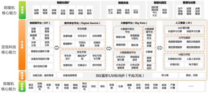 亚信科技、郑煤机集团组建合资公司 开创“矿山与装备制造数智运营”新模式