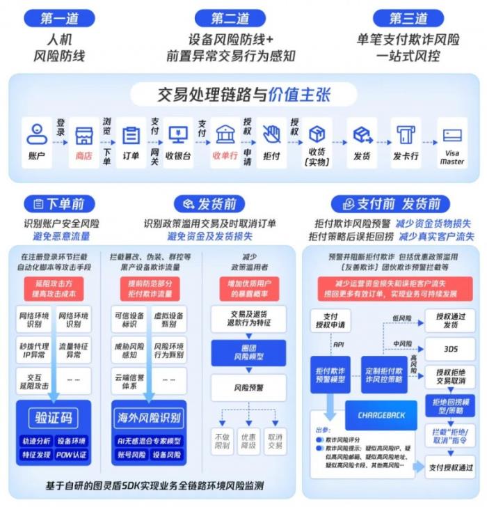 腾讯云天御发布海外交易风控解决方案，AI+情报双擎护航企业全球化安全