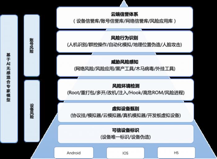 腾讯云天御发布海外交易风控解决方案，AI+情报双擎护航企业全球化安全