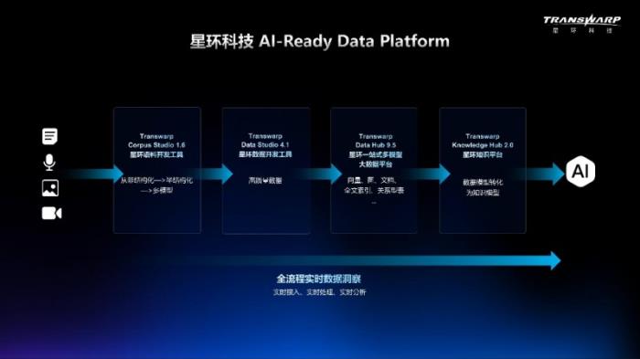 花几百万买模型，不如先建个像样的数据平台